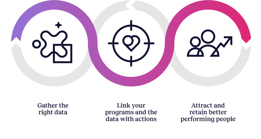 Diagram showing performance process